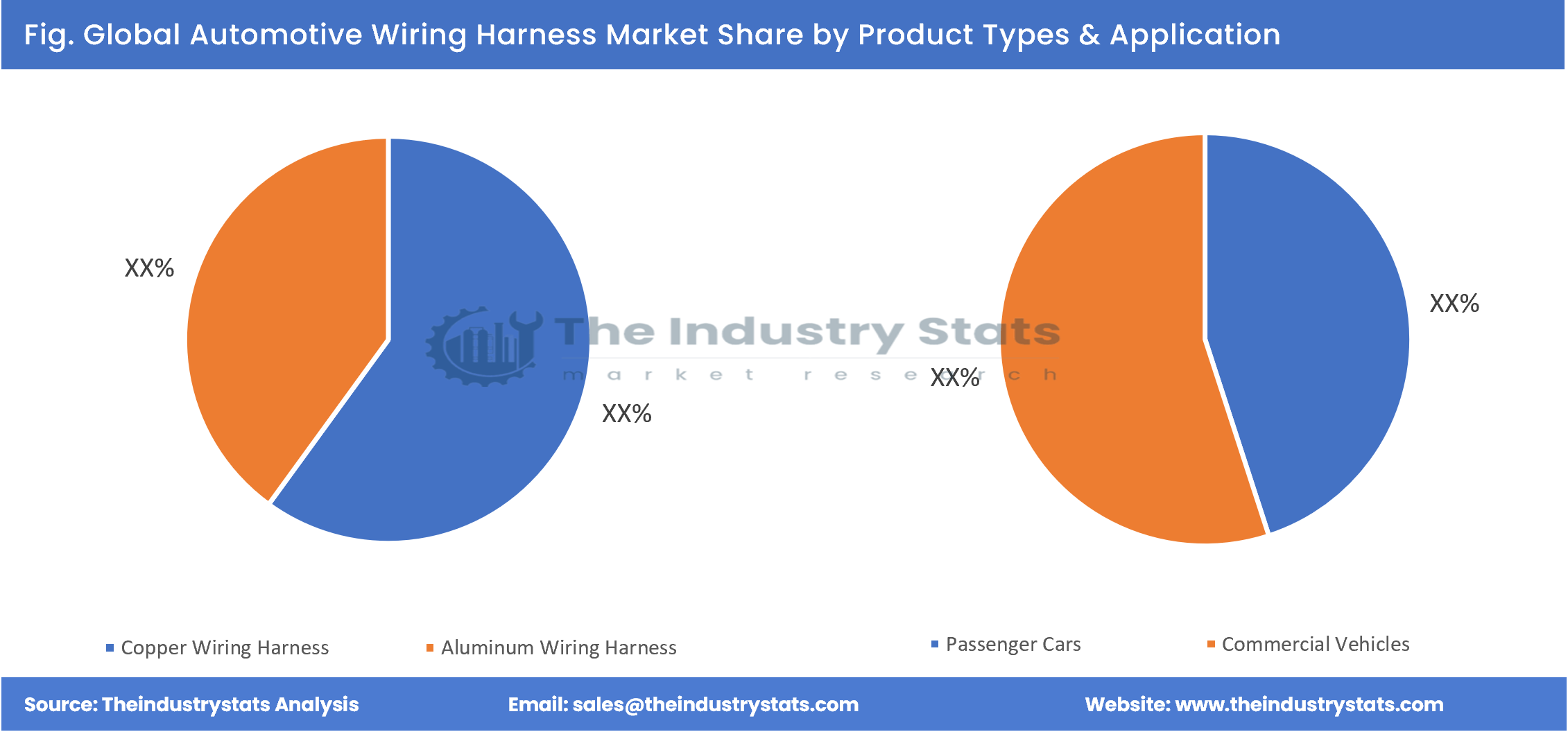 Automotive Wiring Harness Share by Product Types & Application